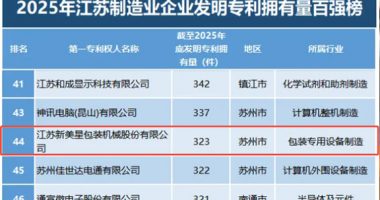 新美星再登專利百強(qiáng)榜