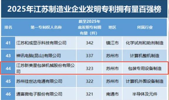 新美星再登專利百強(qiáng)榜